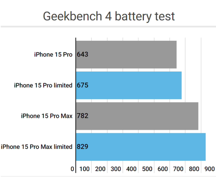 涉县apple维修站iPhone15Pro的ProMotion高刷功能耗电吗