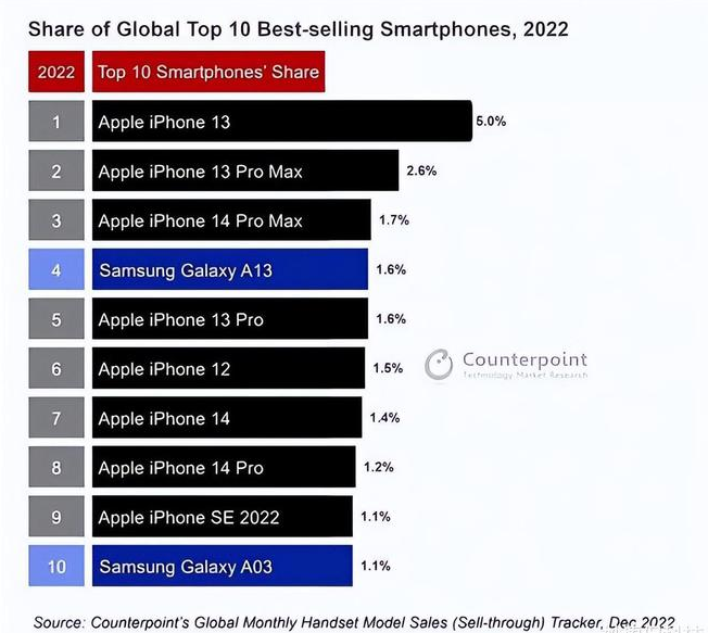 涉县苹果维修分享:为什么iPhone14的销量不如iPhone13? 