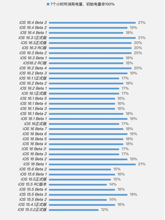 涉县苹果手机维修分享iOS 16.4 Beta 3续航跑分等测试结果汇总 
