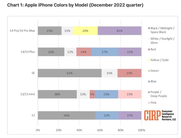 涉县苹果维修网点分享：美国用户最喜欢什么颜色的iPhone 14？ 