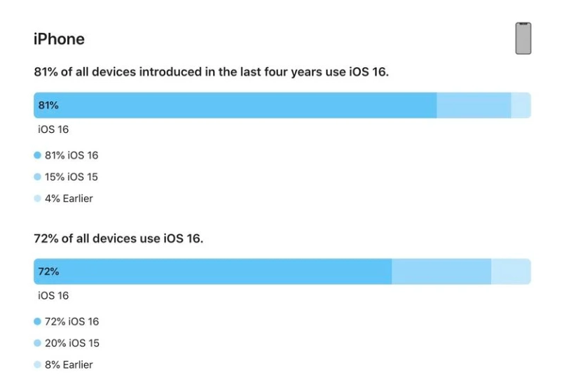 涉县苹果手机维修分享iOS 16 / iPadOS 16 安装率 