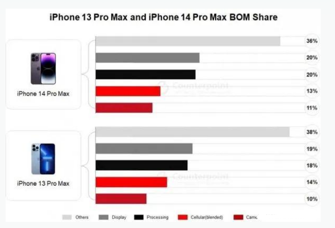 涉县苹果手机维修分享iPhone 14 Pro的成本和利润 