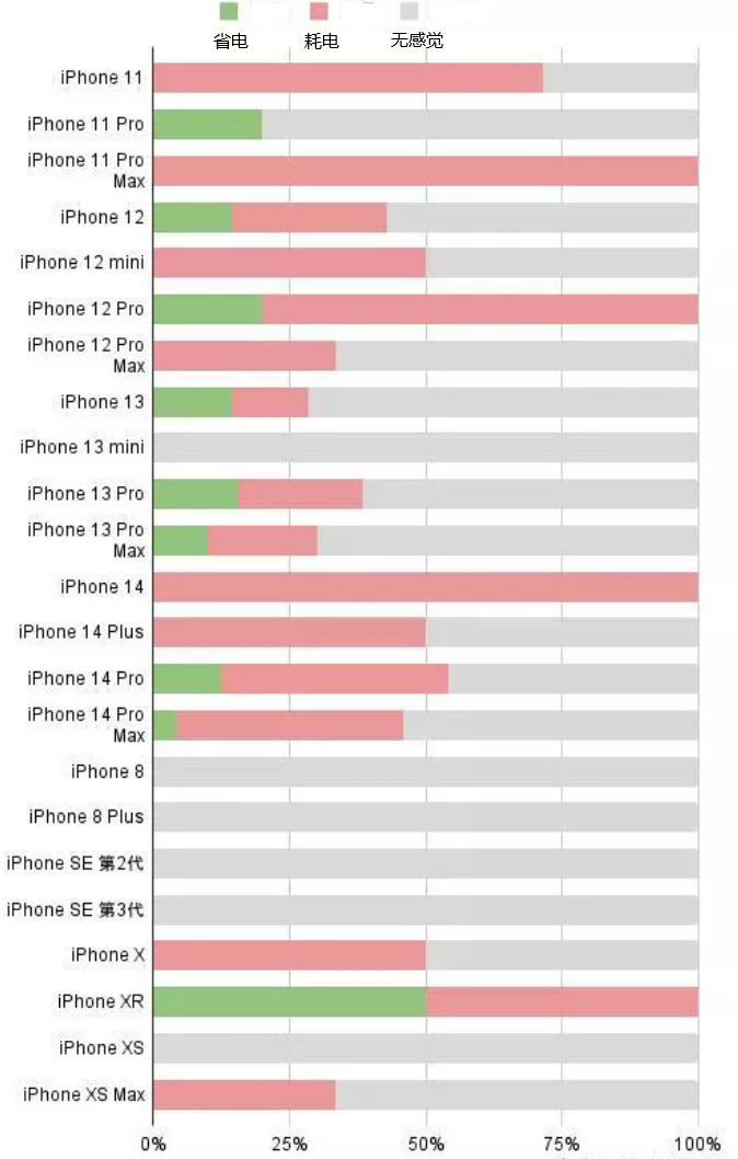 涉县苹果手机维修分享iOS16.2太耗电怎么办？iOS16.2续航不好可以降级吗？ 