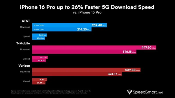 涉县苹果手机维修分享iPhone 16 Pro 系列的 5G 速度 