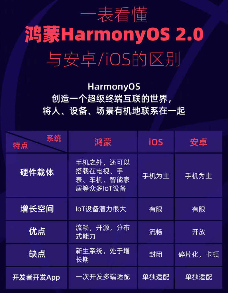 涉县苹果手机维修分享华为鸿蒙 OS 与安卓以及 iOS 都有什么区别 